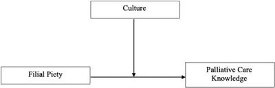 A Cross-Cultural Study of Filial Piety and Palliative Care Knowledge: Moderating Effect of Culture and Universality of Filial Piety